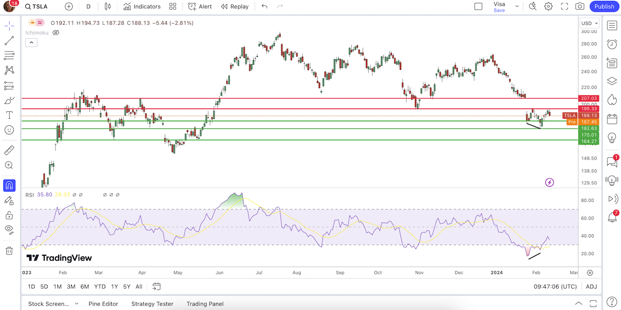 Graphique Action Tesla Bourse Fevrier 2024