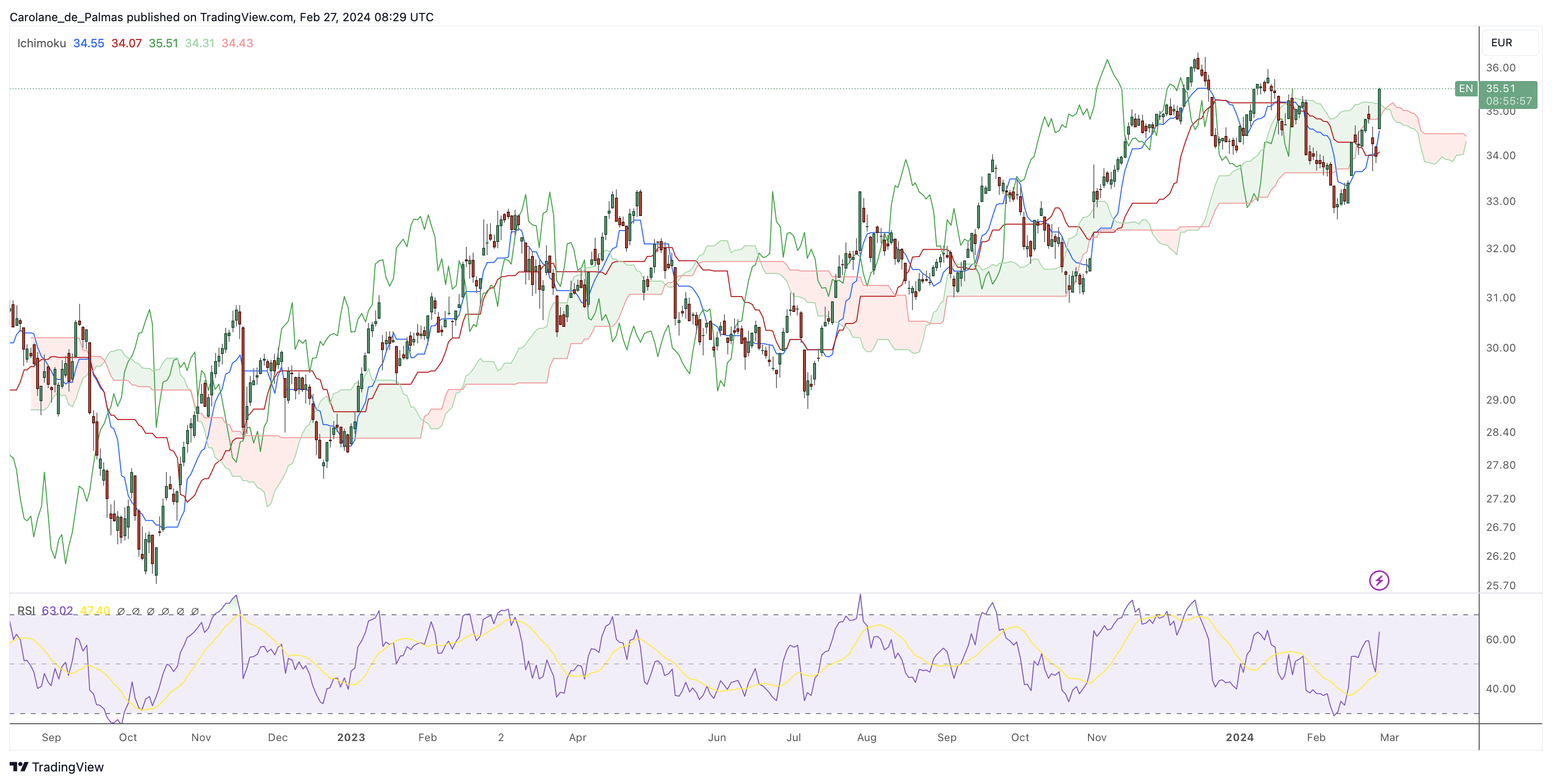 Graphique Bourse Action Bouygues Fevrier 2024