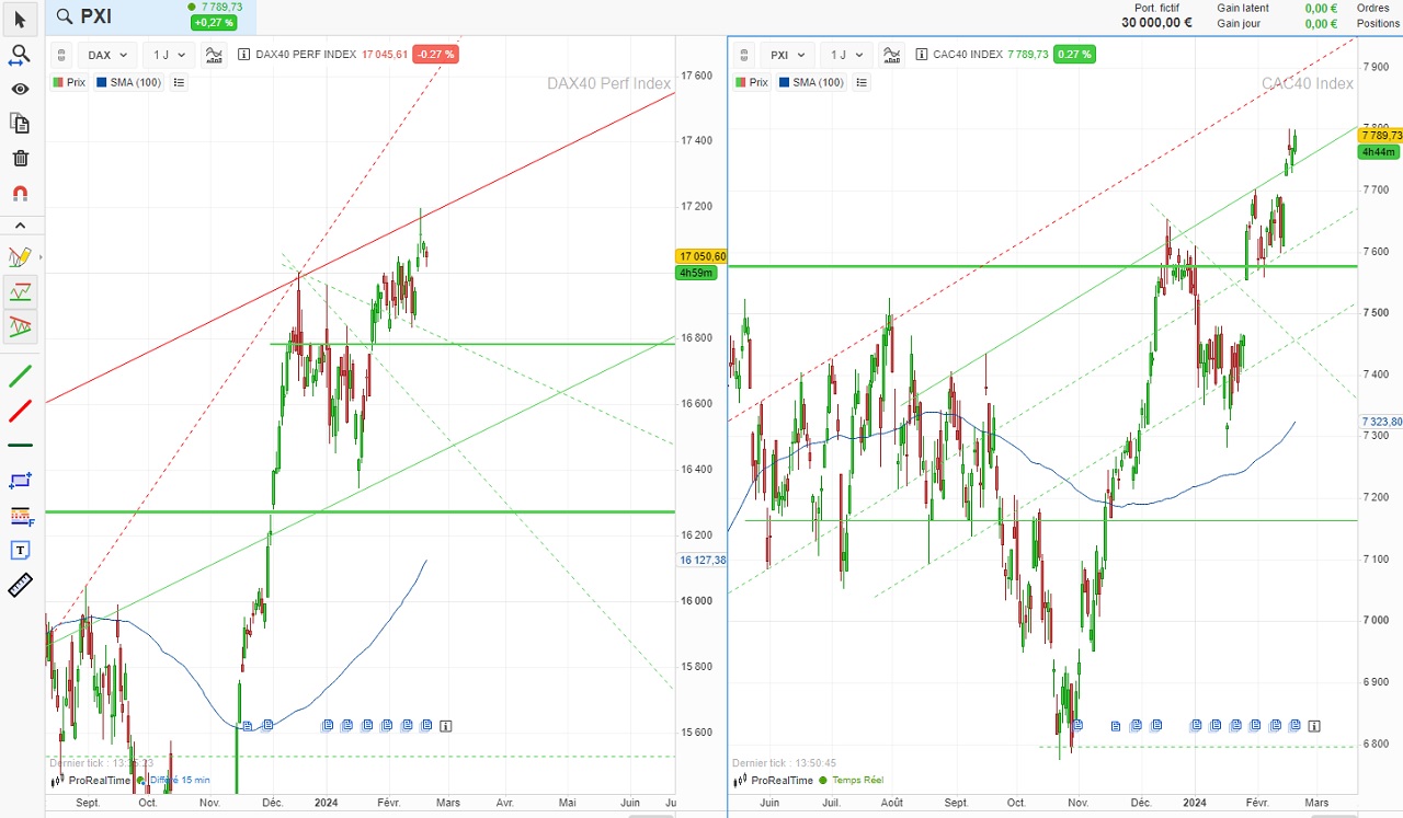 Graphique divise pour suivre deux valeurs ProRealTime Web