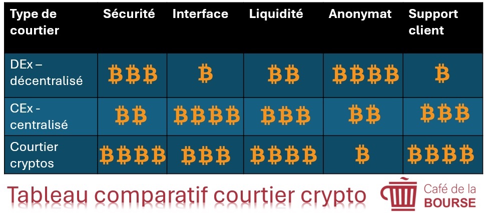 tableau comparatif courtier crypto