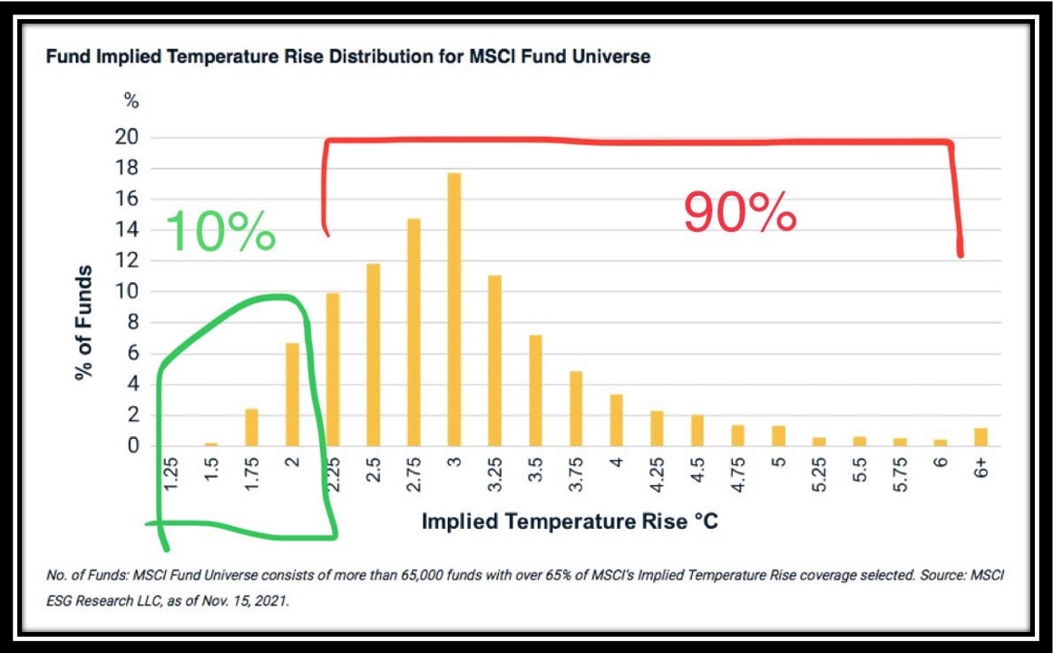 temperatures-moyennes-rechauffement-associees-entreprises-fonds-MSCI