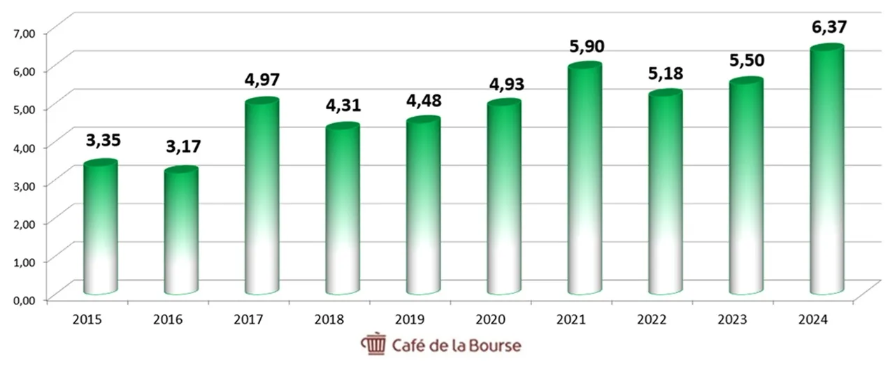 141025 Diagramme Benefices BlackRock sur 10 ans