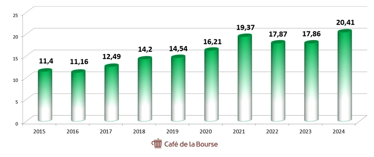 141025 Diagramme CA BlackRock sur 10 ans