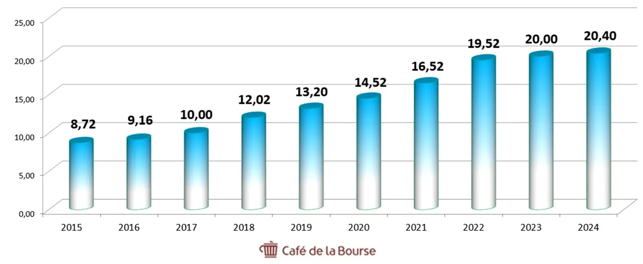 141025 Diagramme Dividendes BlackRock sur 10 ans