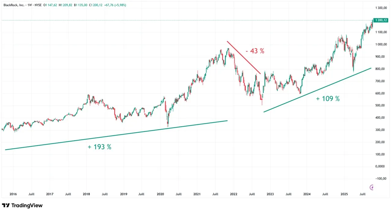 141025 graphique cours Bourse action BlackRock