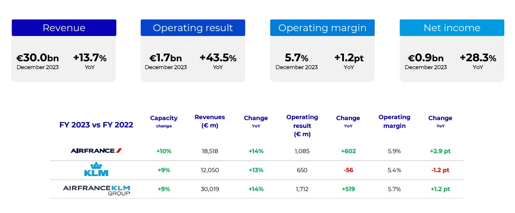 Air France KLM 2023 UNE SOLIDE AMELIORATION PAR RAPPORT A 2022