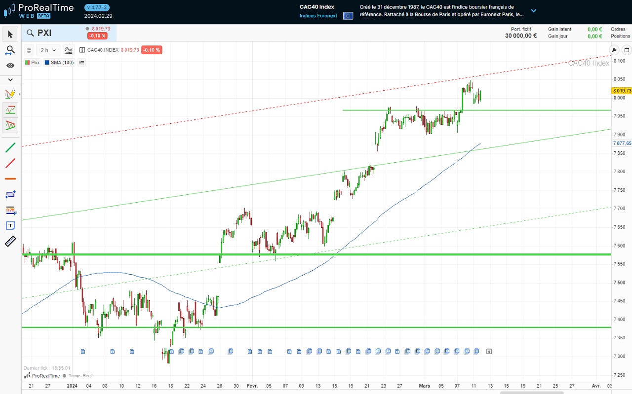 Analyse technique CAC 40 T1 2024