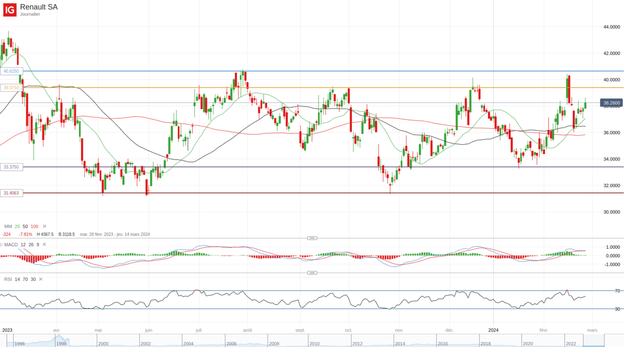 Analyse technique action Renault SA_20240227_12.29