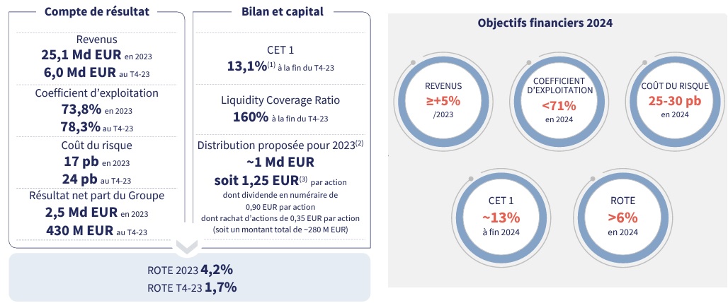 Bilan 2023 et Objectif 2024 Societe Generale