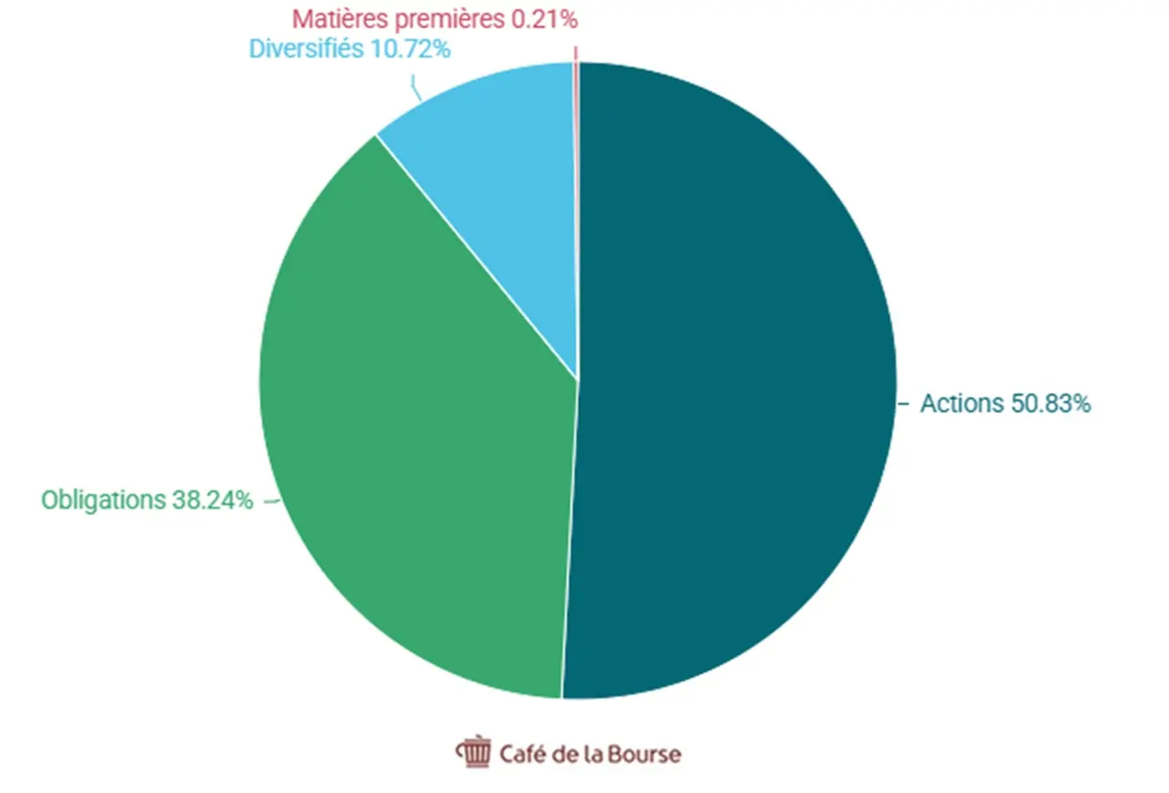 Diagramme repartition fonds BlackRock selon classes actifs 2025