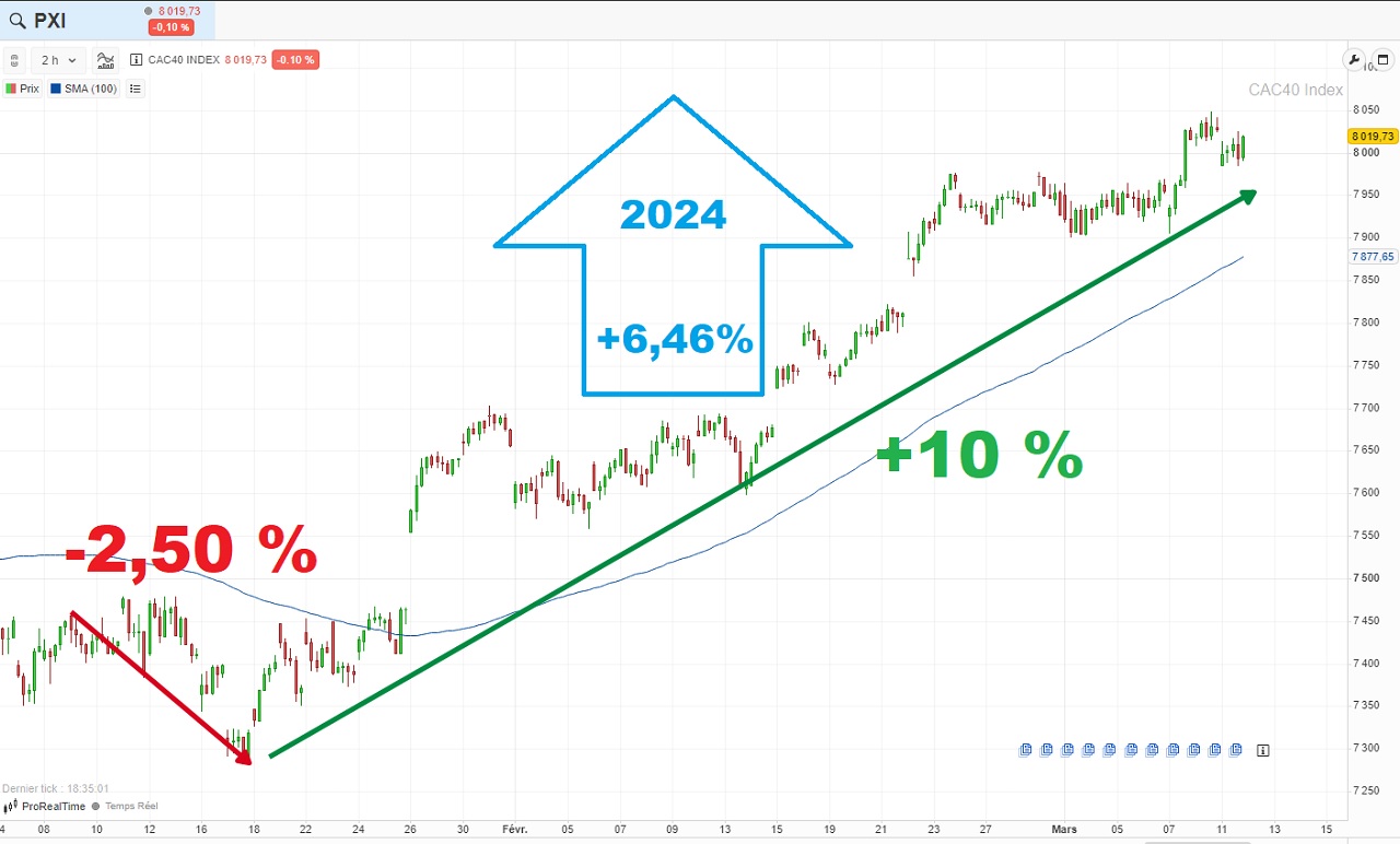 Evolution cours bourse CAC 40 1er janvier - 11 mars 2024