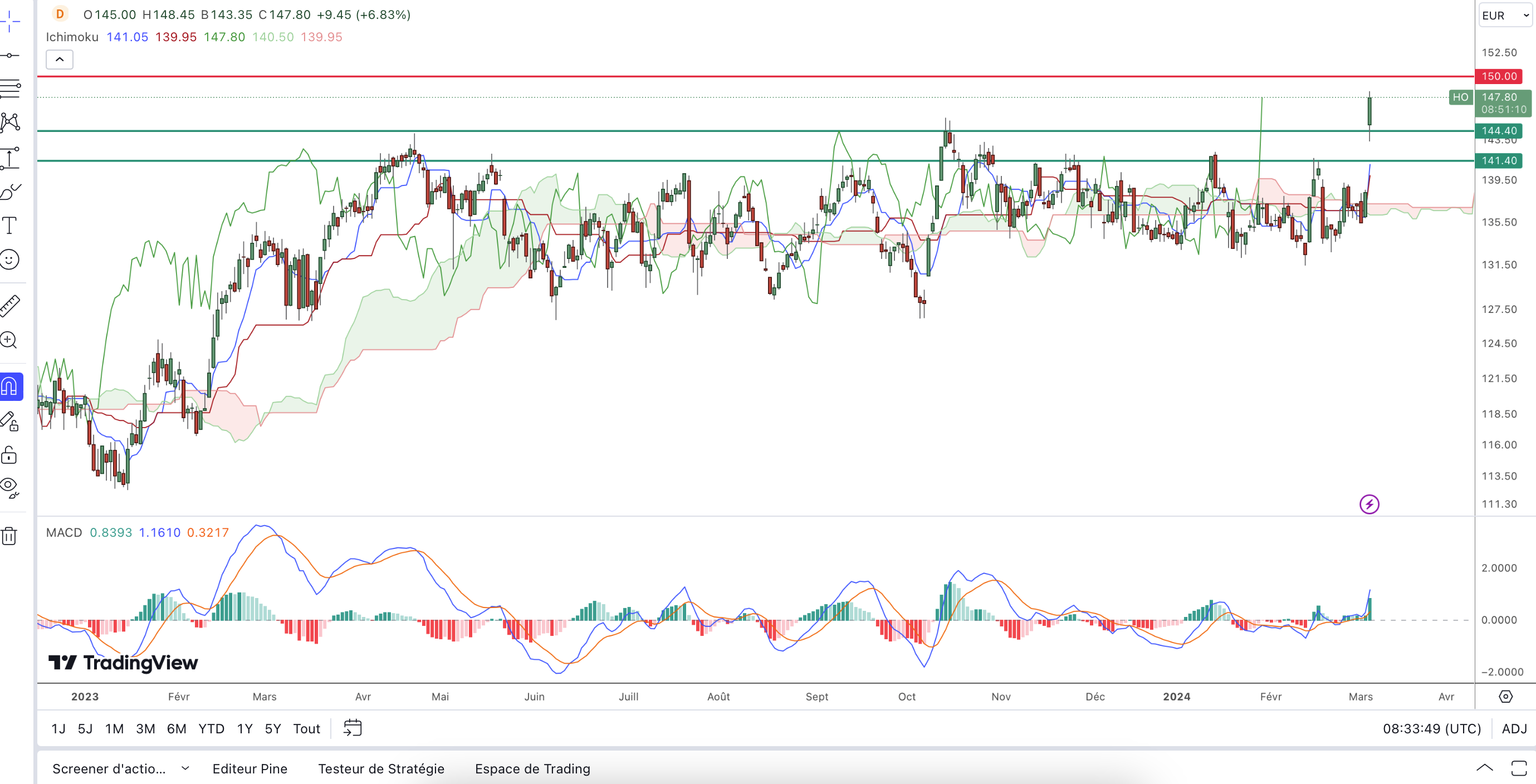 Graphique Action Thales en Bourse Mars 2024