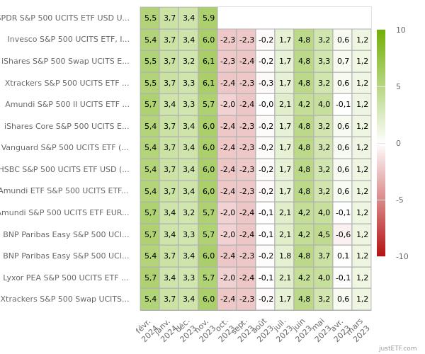 Heat Map 15 plus gros ETF S&P 500 Europe mars 2024