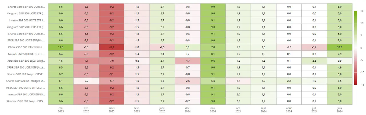 Heat Map ETF SP 500 juin 2025