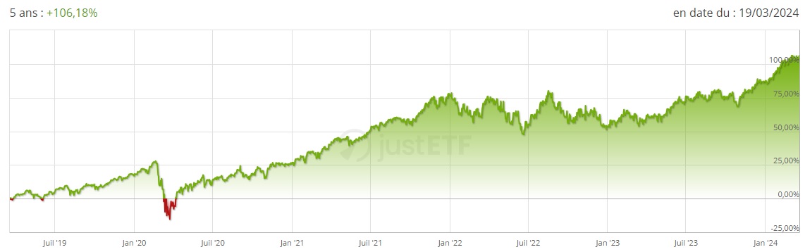 Performance 5 ans de ETF Invesco S&P 500 UCITS mars 2024