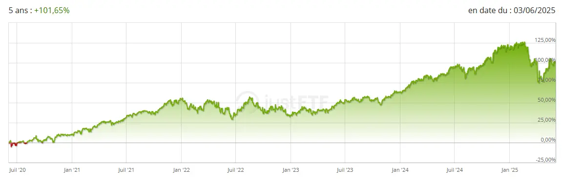 Performance ETF Invesco SP 500 juin 2025