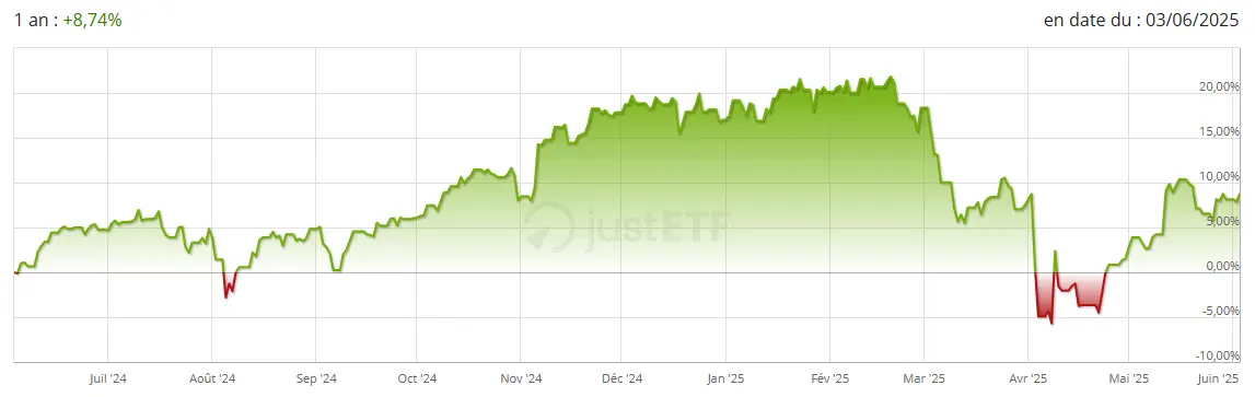 Performance ETF SPDR SP 500 juin 2025