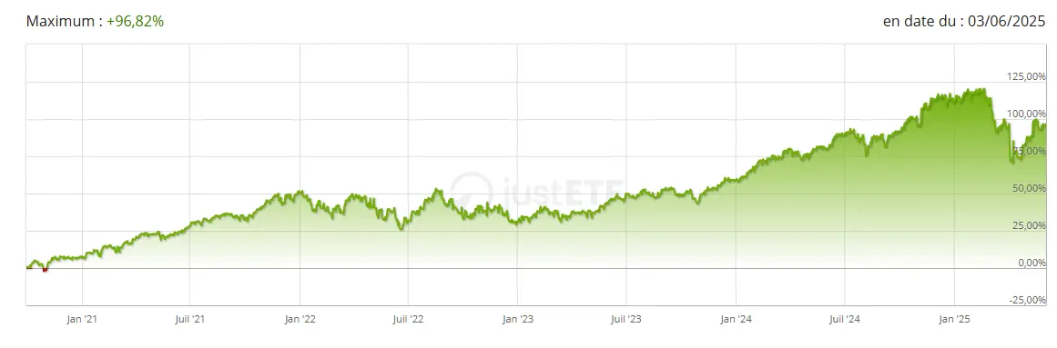 Performance ETF iShares SP 500 juin 2025