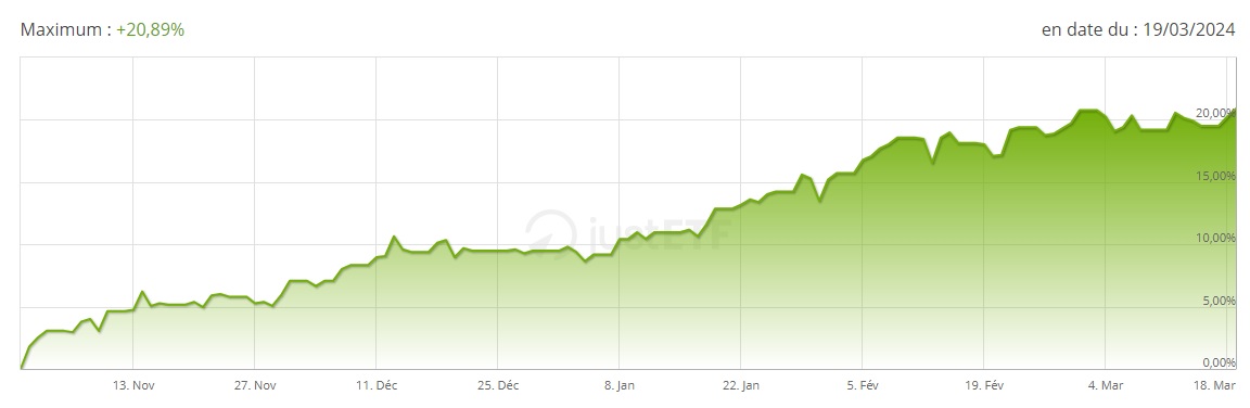 Performance de ETF SPDR S&P 500 UCITS USD mars 2024