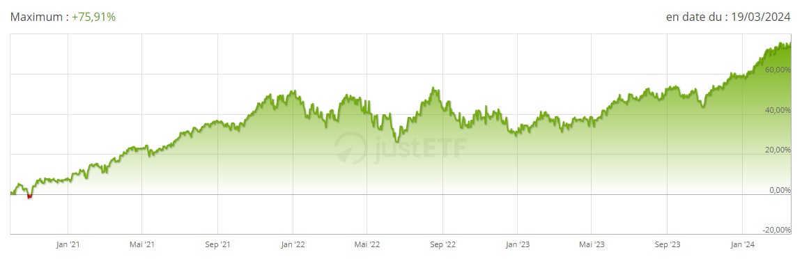 Performance de ETF iShares S&P 500 Swap UCITS mars 2024