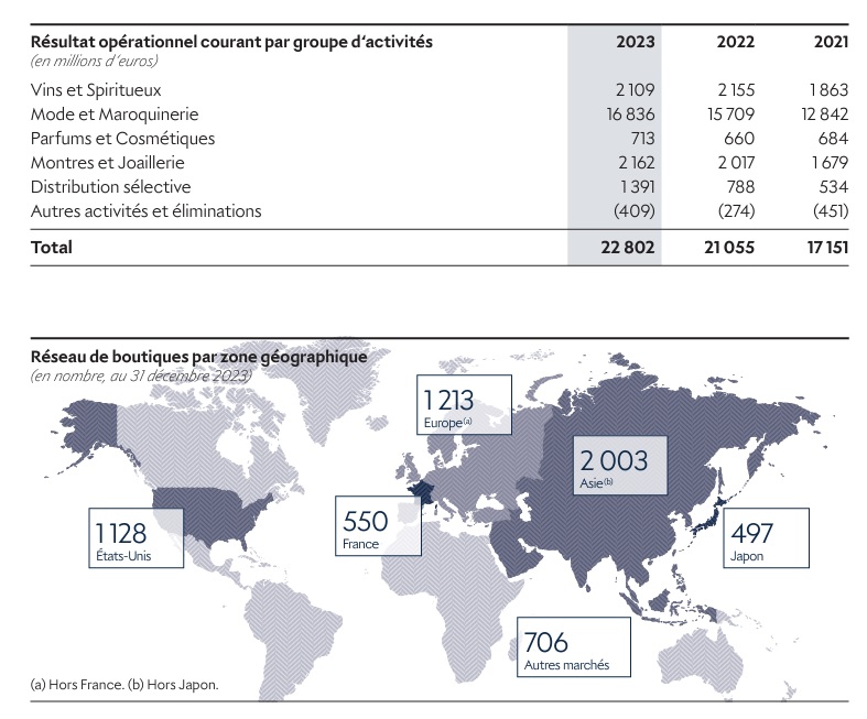 Resultat operationnel courant LVMH en millions 2023
