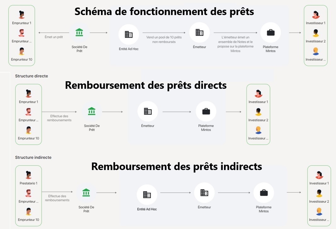 Schema fonctionnement des notes de prets