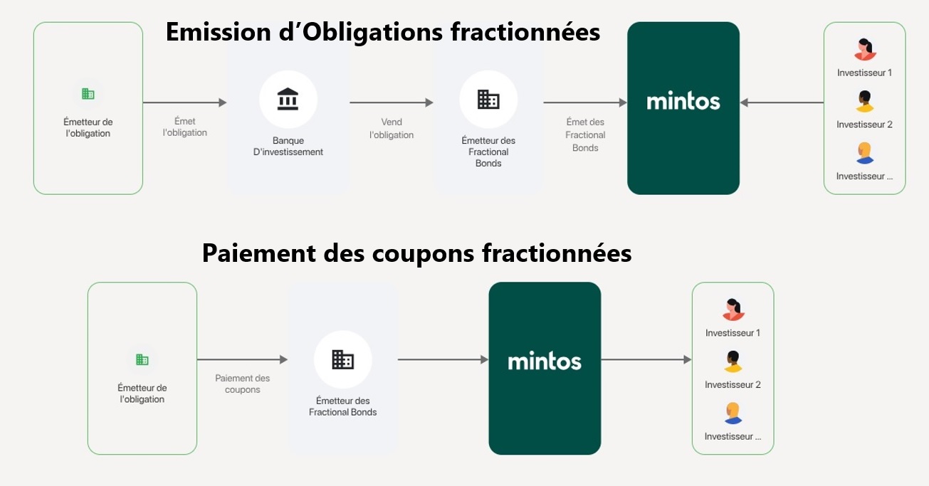 Schema fonctionnement obligations fractionnees