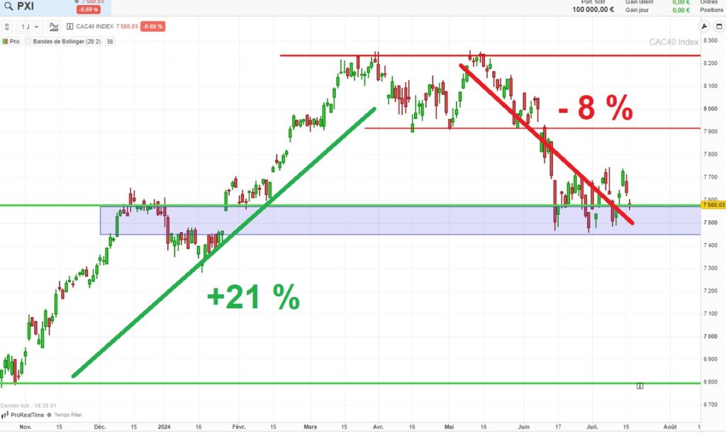 Indice CAC 40 : tout ce qu'il faut savoir avant d'investir en 2024