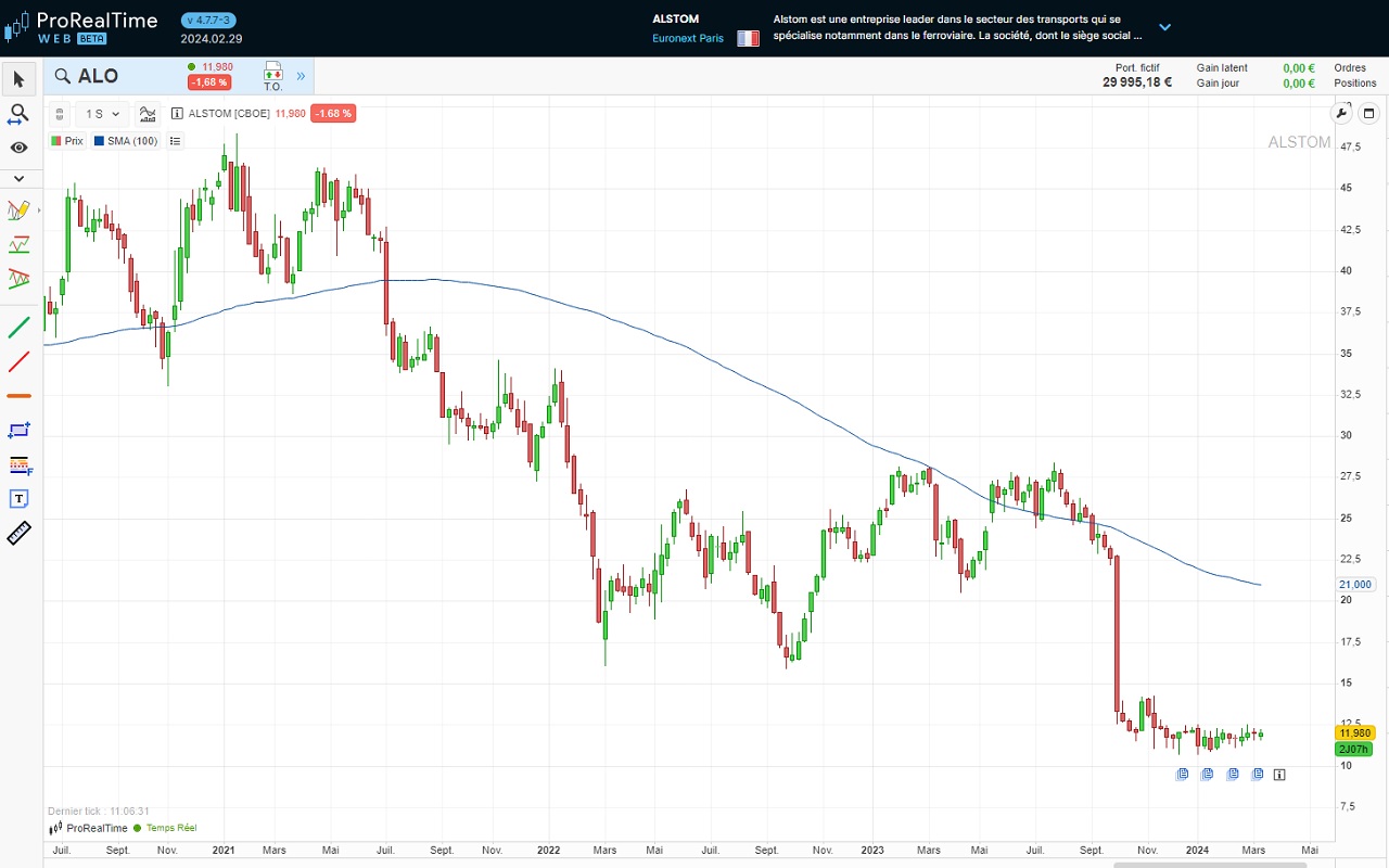 evolution cours Bourse action Alstom 2023 debut 2024