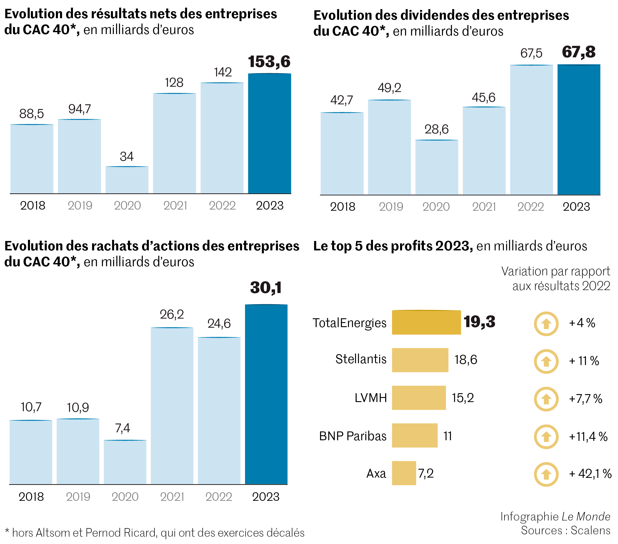 evolution resultats nets dividendes rachats actions profits entreprises CAC 40 2023