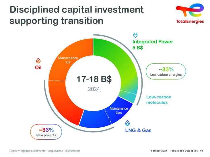investissements en capital disciplines pour soutenir transition TotalEnergies