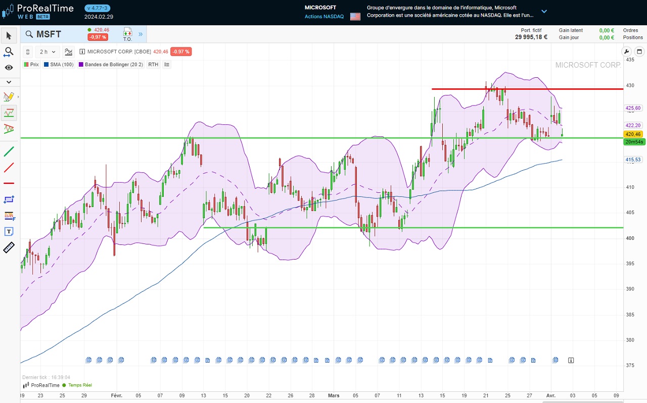 Analyse Action Microsoft CT Support Resistance Horizontaux