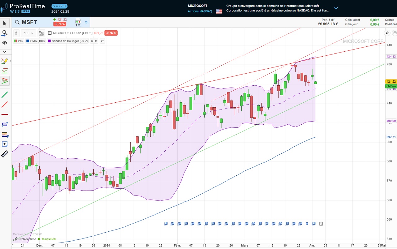 Analyse Action Microsoft long terme canaux tendance