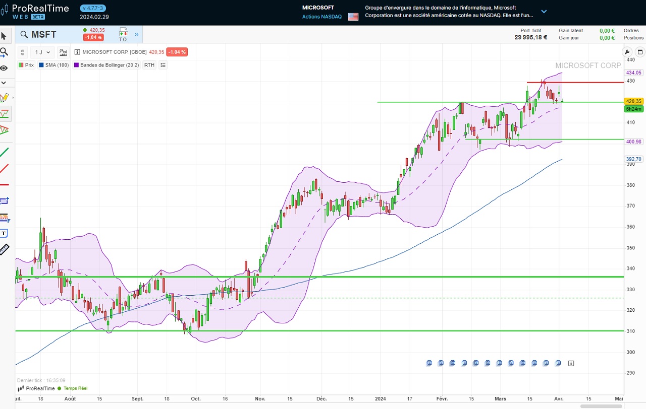 Analyse Action Microsoft long terme (daily)