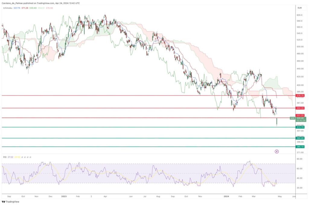 Cours Action Kering Bourse Avril 2024