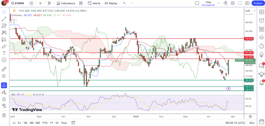 Cours Action STMicroelectronics Bourse Avril 2024