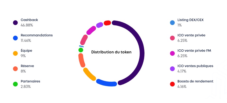 Distribution Token WIGL