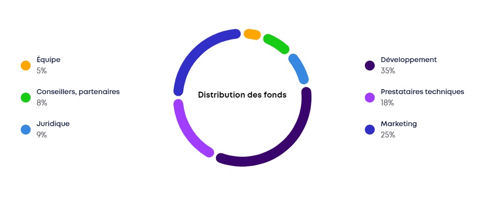 Distribution fonds ICO Wigl