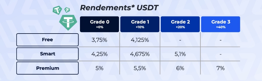 Exemple rendement placement USDT