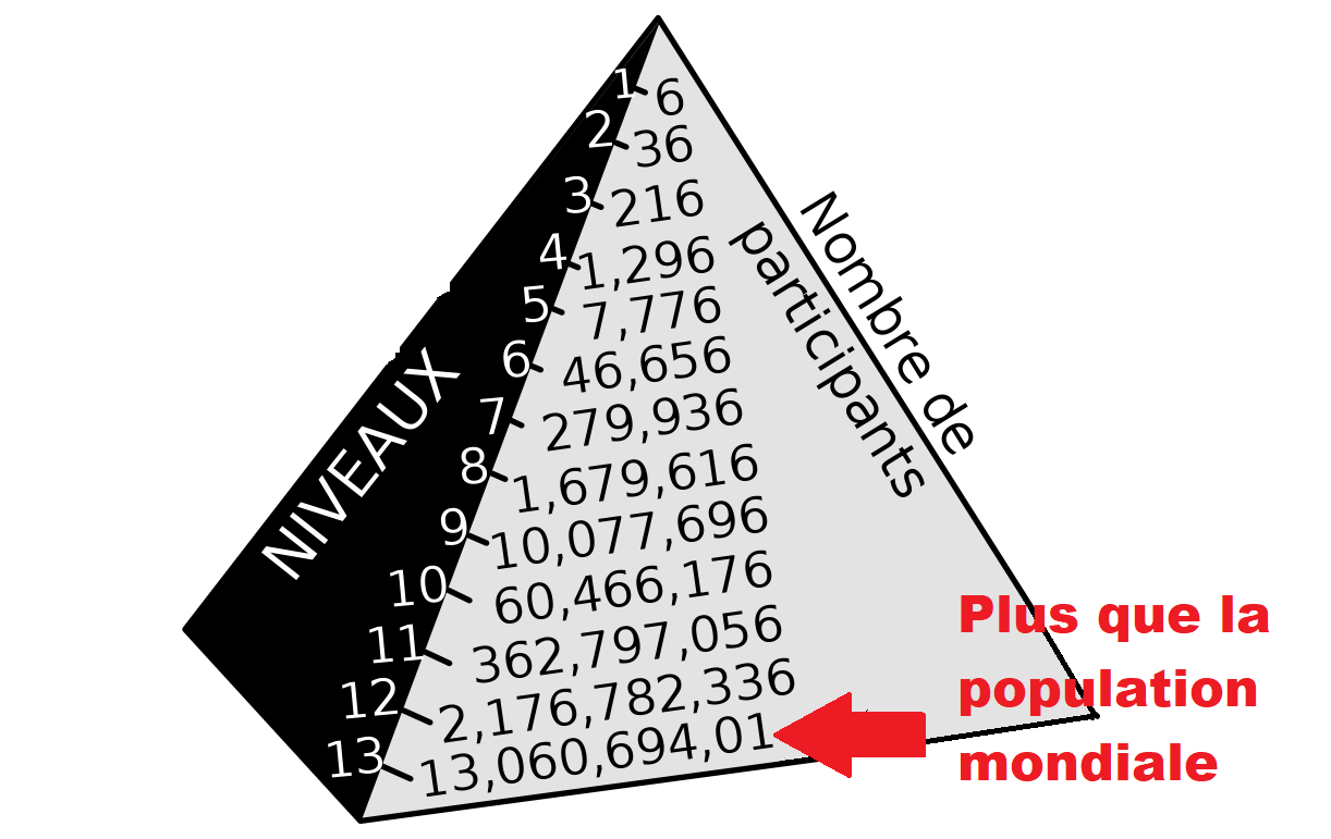 Illustration pyramide de ponzi