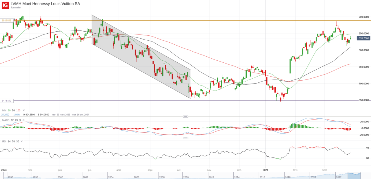 LVMH Moet Hennessy Louis Vuitton analyse graphique avril 2024