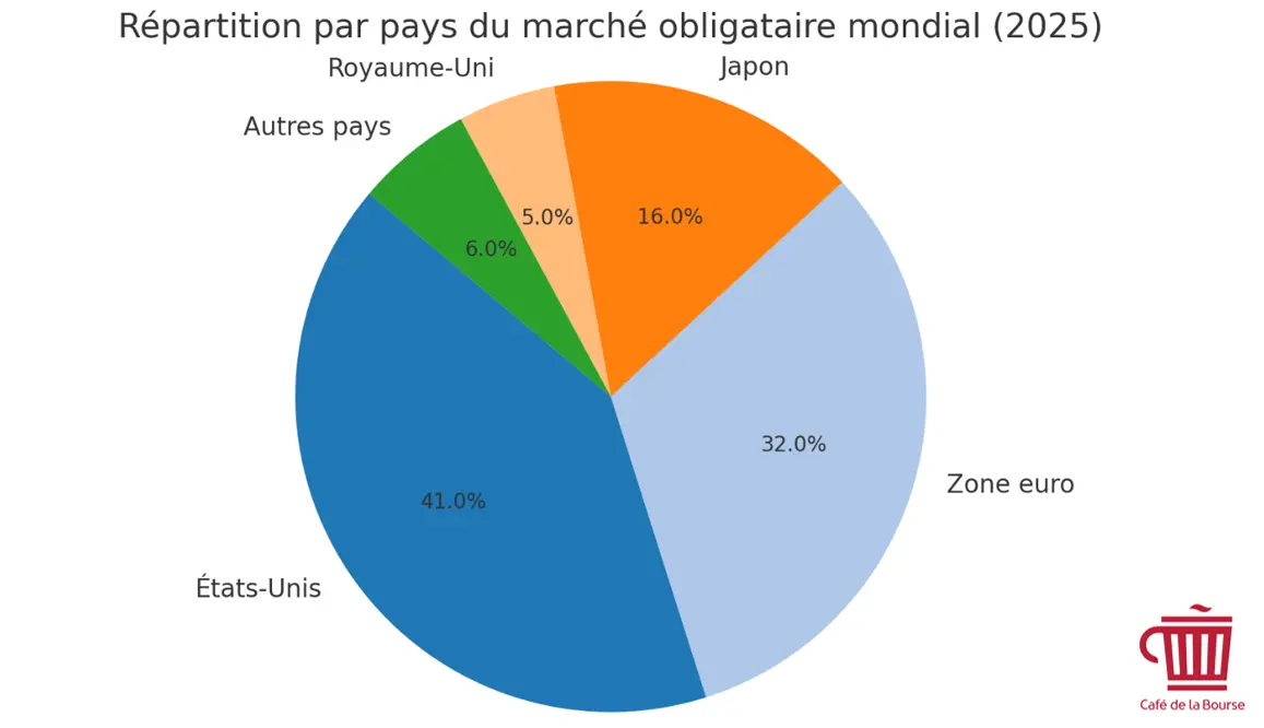 Marche obligataire global repartition par pays juillet 2025