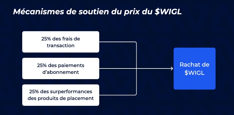 Mecanisme soutien prix token Wigl