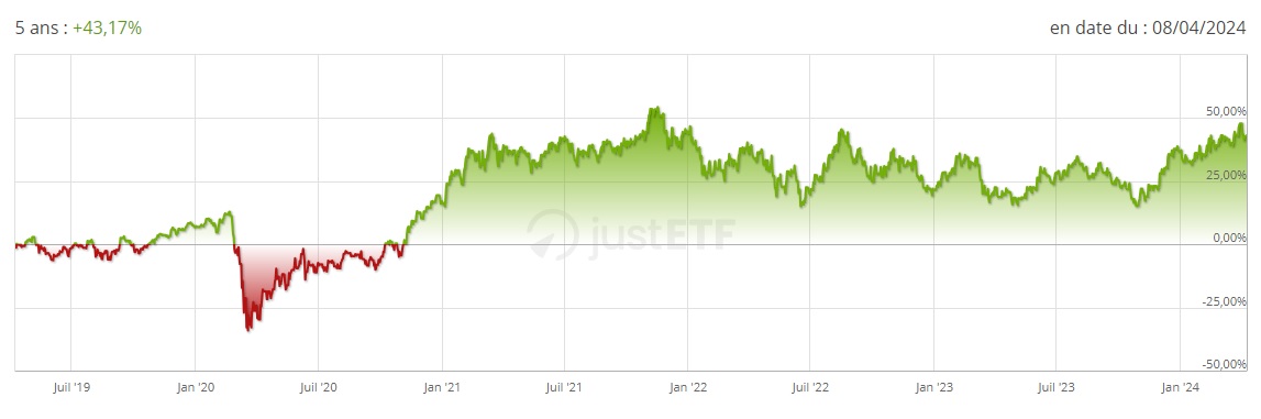 Performance 5 ans - avril 2024 - Amundi Russell 2000 UCITS ETF