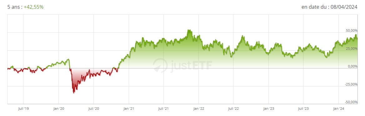 Performance 5 ans - avril 2024 - Invesco Russell 2000 UCITS ETF