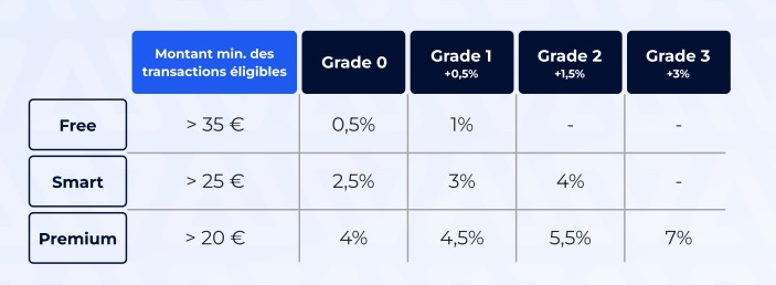 Systeme cashback progressif Wigl