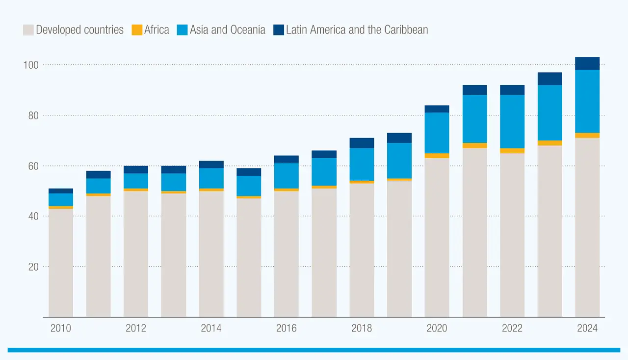 dette publique mondiale 2010-2024