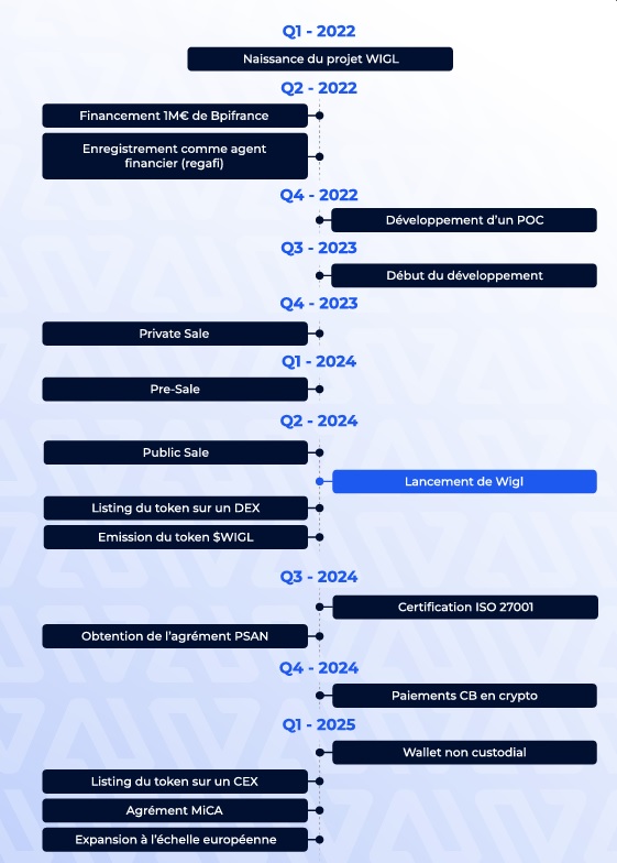 roadmap wigl