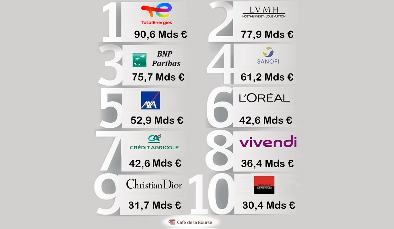 Classement des 10 sociétés françaises les plus riches