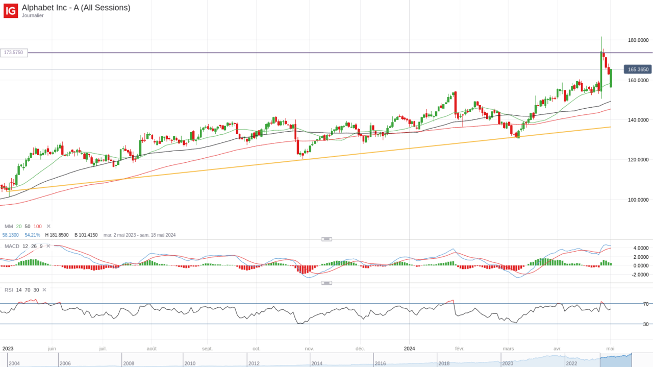 Alphabet Inc - evolution cours bourse analyse technique mai 2024